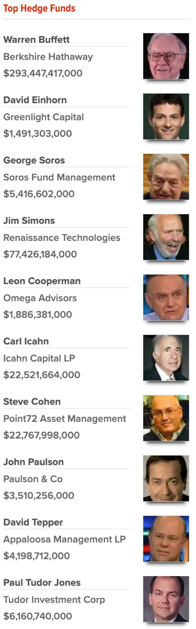 華倫·巴菲特 - 頂級投資者